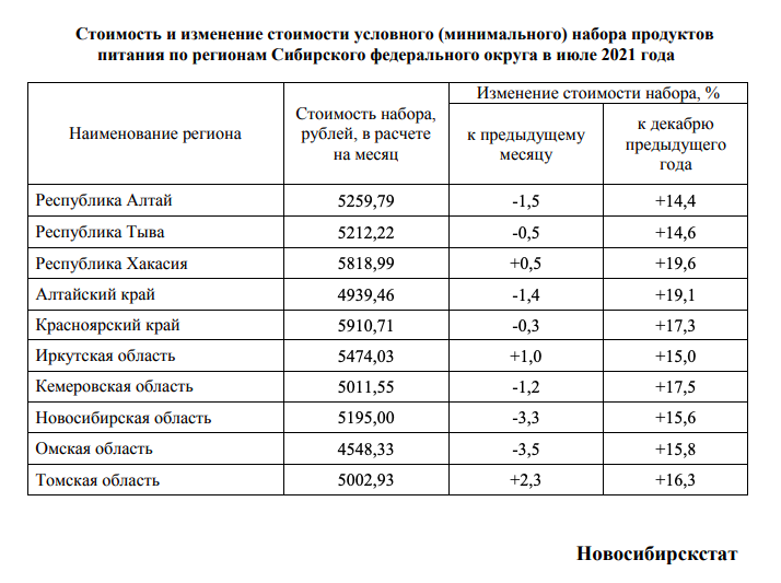 Фото Продуктовая корзина в Новосибирской области подешевела на 3,3 % 2